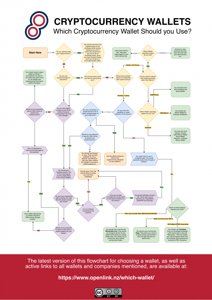 Which Cryptocurrency Wallet?